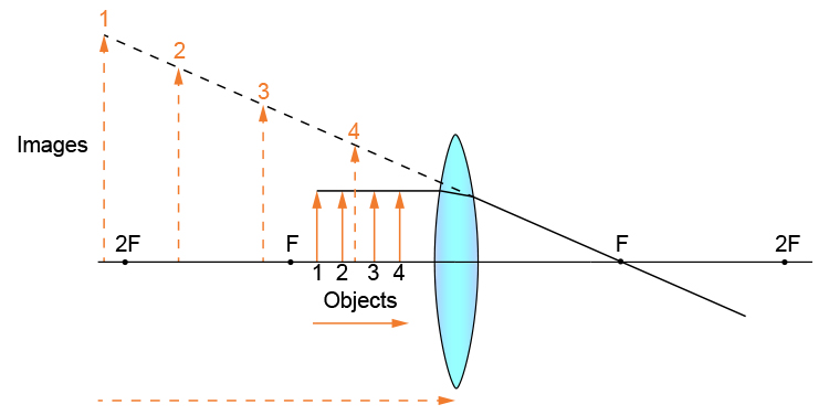 Simplified ray diagram of 4 objects between a convex lens and F